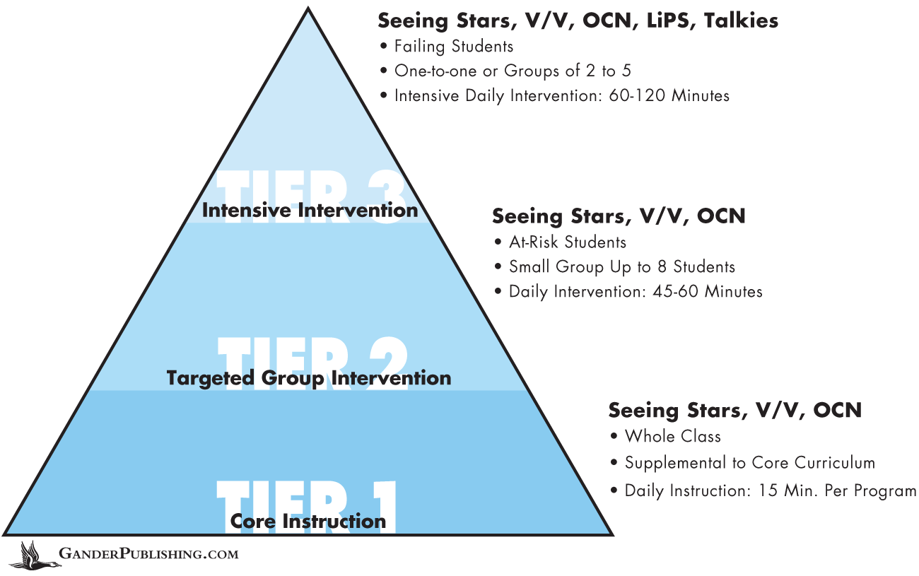 Tier 1: Core Instruction: Seeing Stars, V/V, OCN: whole Class, supplemental to Core Curriculum, Daily Instruction: 15 Min. Per program; Tier 2: Targeted Group Intervention:  Seeing Stars, V/V, OCN: At Risk Student, small Group Up to 8 students, Daily Intervention 45-60 minutes; Tier 3: Intensive Intervention: Seeing Stars, V/V, OCN, LiPS, Talkies: Failing Students, One-to-one or Groups of 2 to 3, Intensive Daily Intervention: 60-120 Minutes